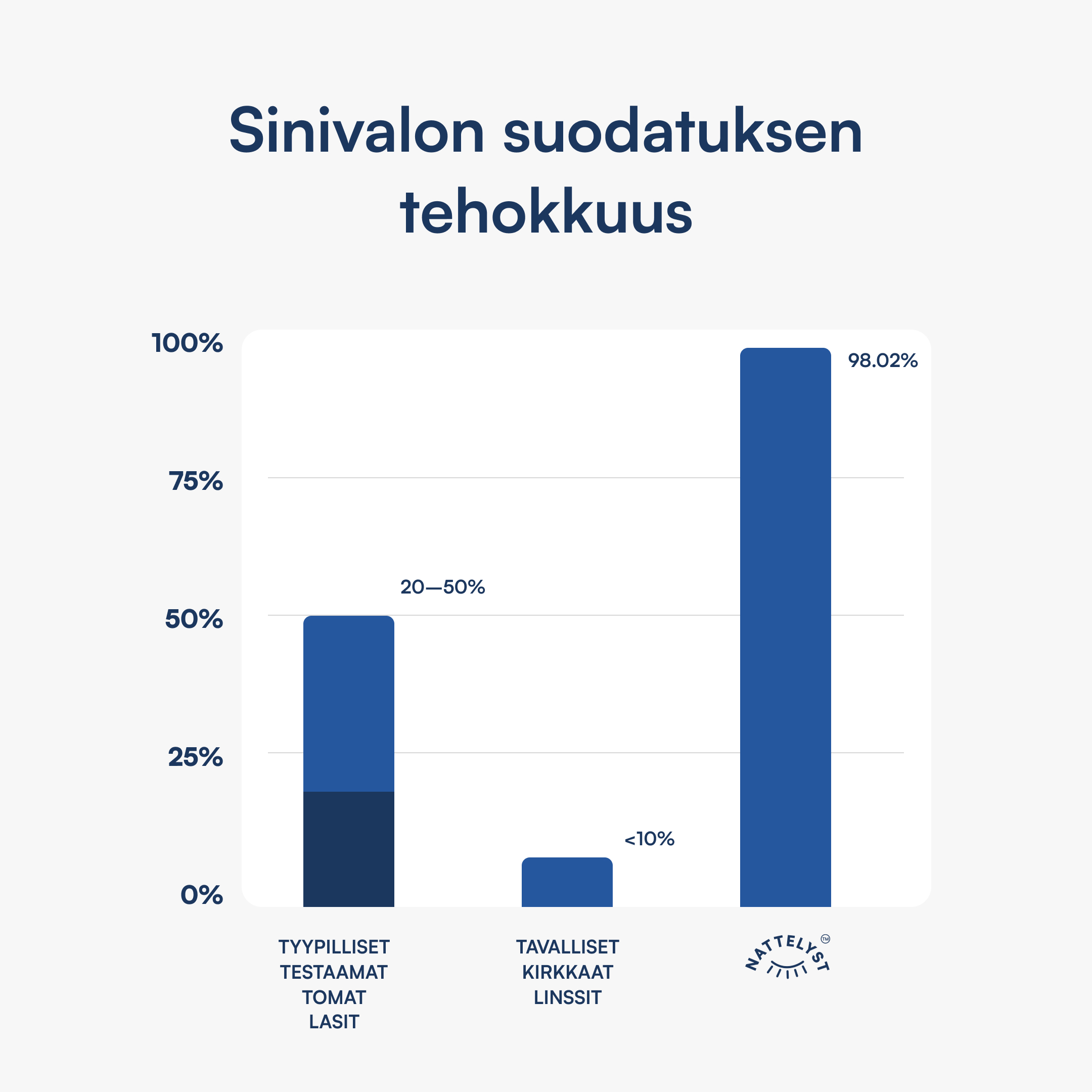 Balkendiagramm zur Wirksamkeit von Blaulichtfiltern, große Säule 98,02% und kleinere Säulen mit 20–50% und