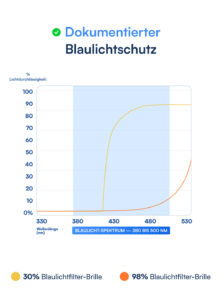 Solace Blaulichtfilter Brille