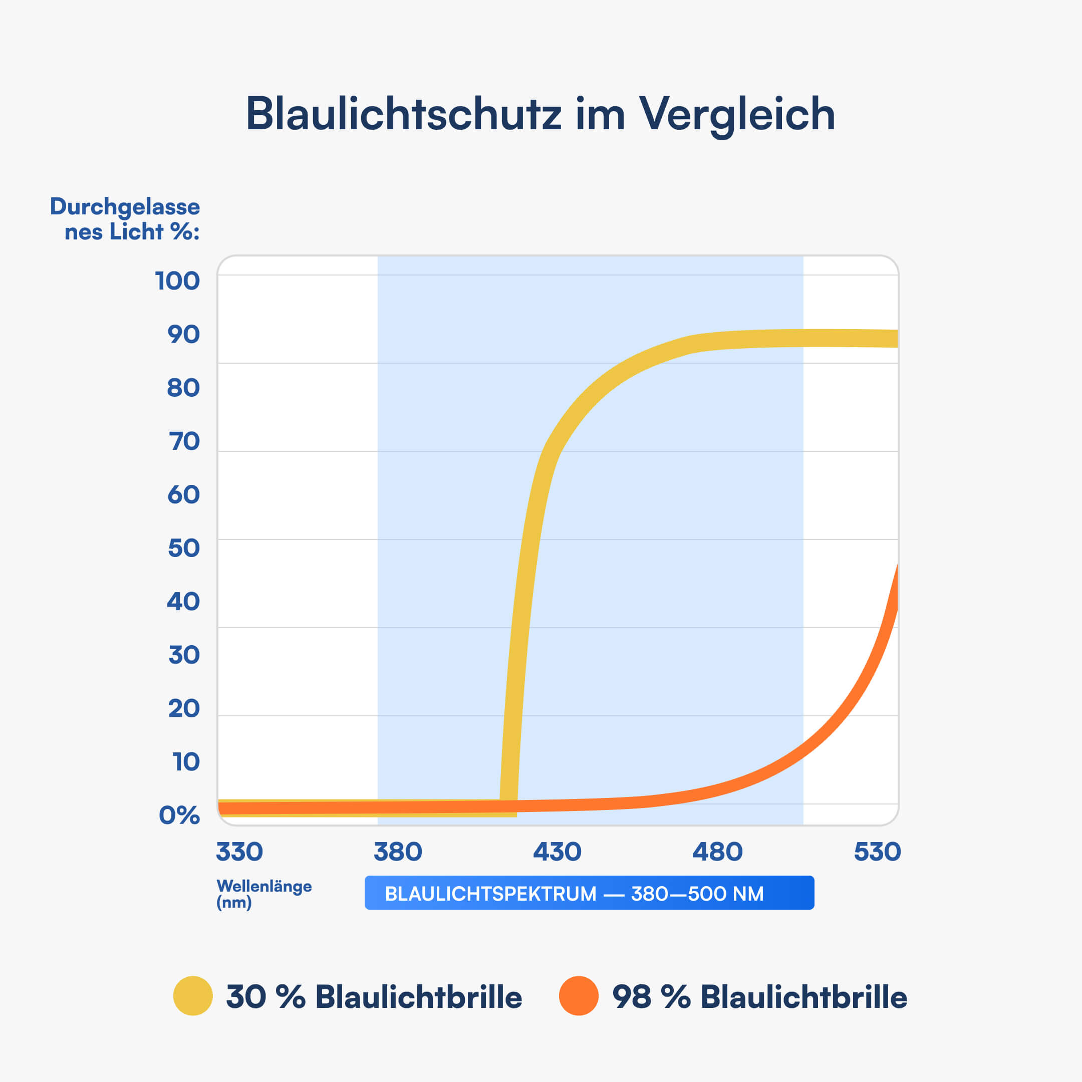 Diagramm Blaulichtschutz im Vergleich zeigt Durchlass (%) über Wellenlänge mit gelber (30%) und oranger (98%) Kurve