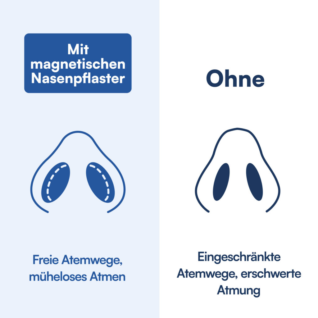 Vergleich: links mit magnetischem Nasenpflaster für freie Atmung, rechts ohne Pflaster mit eingeschränkter Atmung
