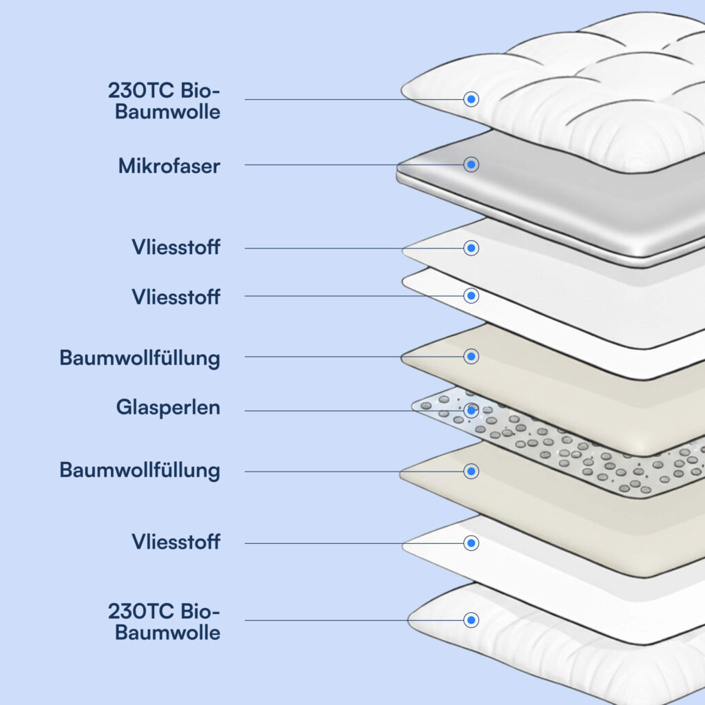 Hybrid-Duvet Querschnitt mit Schichten: 230TC Bio-Baumwolle, Mikrofaser, Vliesstoff, Baumwollfüllung, Glasperlen