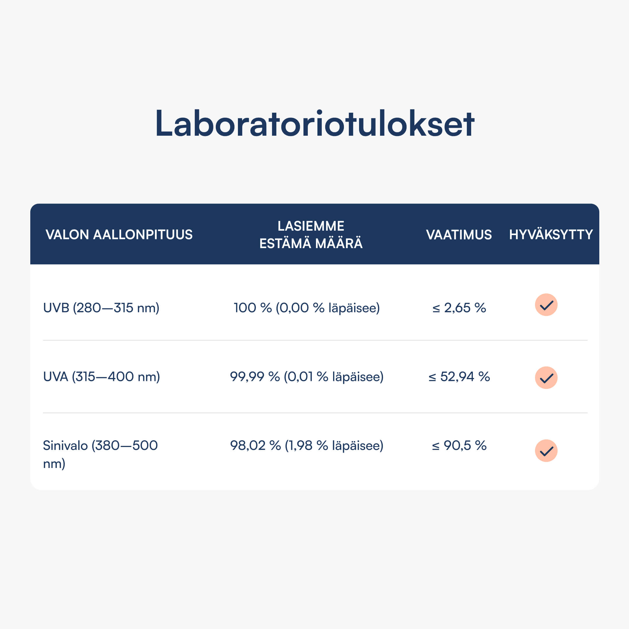 Laborergebnisse-Tabelle mit UVB/UVA- und Blaulicht-Durchlässigkeitswerten in Prozent und Prüfzeichen