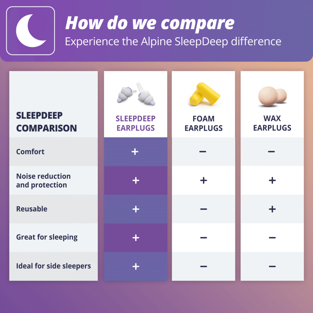 Vergleichstabelle für SleepDeep-, Schaum- und Wachs-Ohrstöpsel mit Plus-/Minus-Bewertungen und violettem Mond-Logo